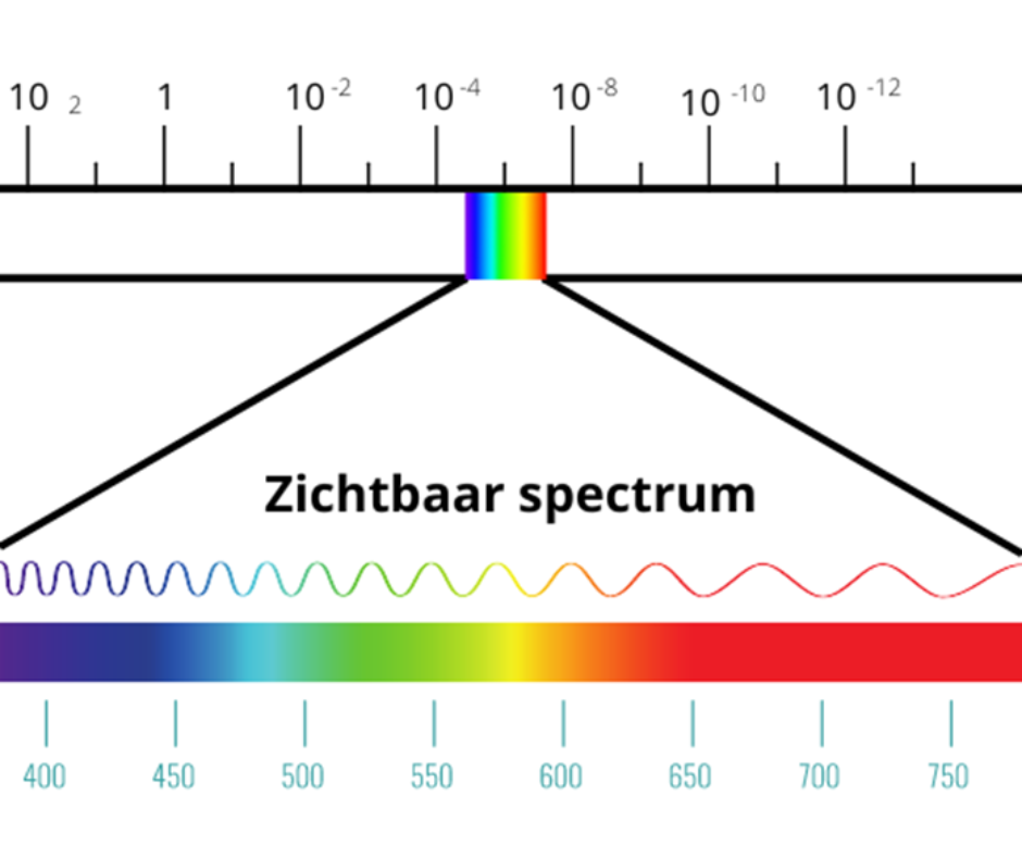 Het infraroodspectrum is het zichtbare gedeelte van het elektromagnetisch spectrum. Thermografie in een warmtebeeldcamera.